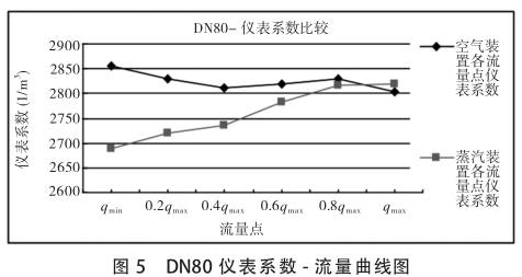 DN80uӋ(j)ϵ(sh)-D